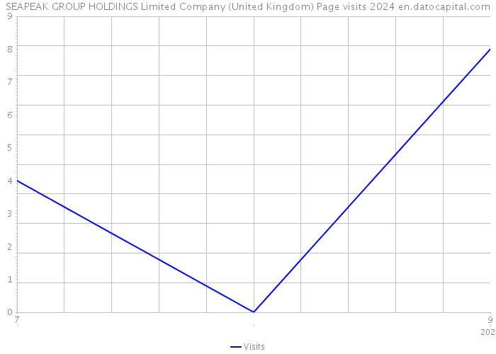 SEAPEAK GROUP HOLDINGS Limited Company (United Kingdom) Page visits 2024 