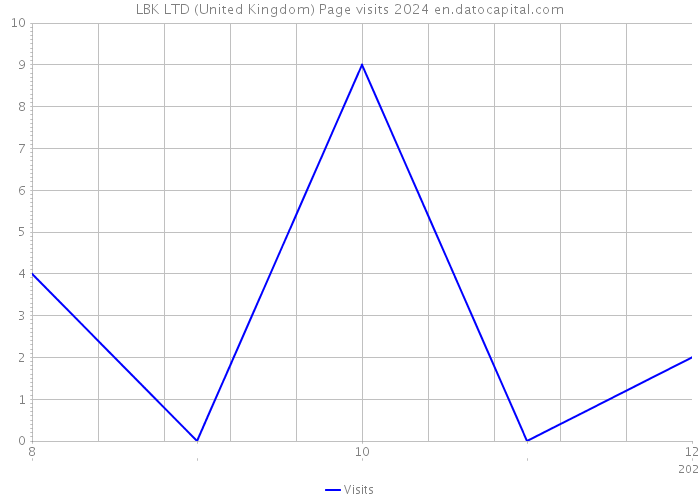 LBK LTD (United Kingdom) Page visits 2024 