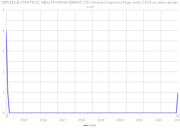 DEPLEDGE STRATEGIC WEALTH MANAGEMENT LTD (United Kingdom) Page visits 2024 