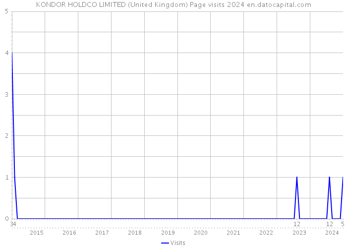 KONDOR HOLDCO LIMITED (United Kingdom) Page visits 2024 