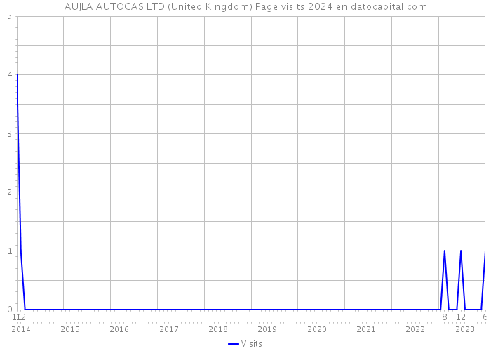 AUJLA AUTOGAS LTD (United Kingdom) Page visits 2024 