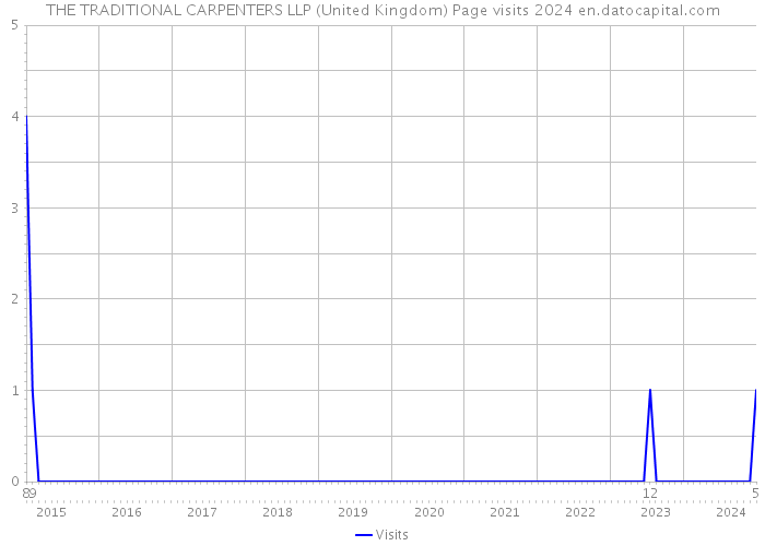 THE TRADITIONAL CARPENTERS LLP (United Kingdom) Page visits 2024 