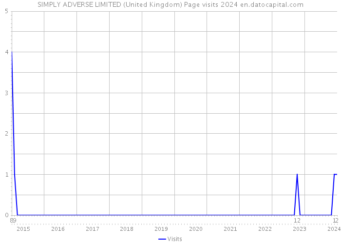 SIMPLY ADVERSE LIMITED (United Kingdom) Page visits 2024 