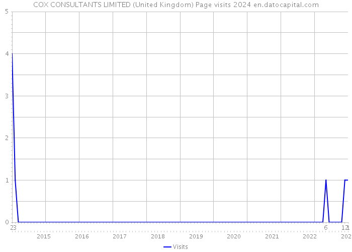 COX CONSULTANTS LIMITED (United Kingdom) Page visits 2024 