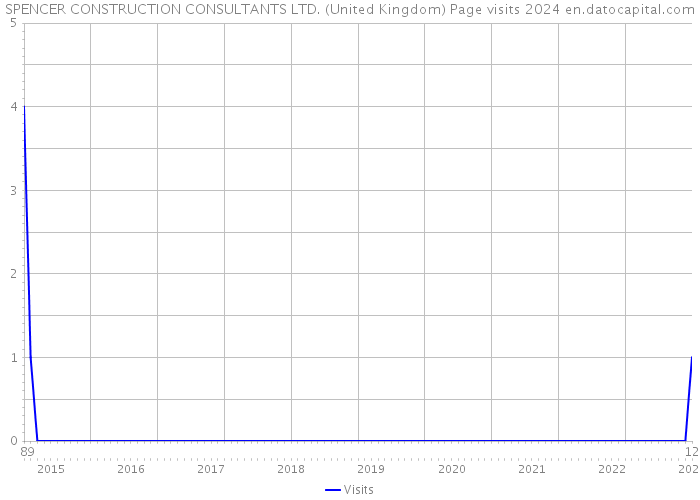 SPENCER CONSTRUCTION CONSULTANTS LTD. (United Kingdom) Page visits 2024 