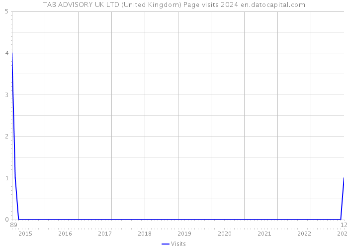 TAB ADVISORY UK LTD (United Kingdom) Page visits 2024 