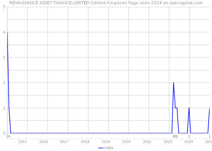 RENAISSANCE ASSET FINANCE LIMITED (United Kingdom) Page visits 2024 