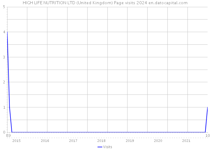 HIGH LIFE NUTRITION LTD (United Kingdom) Page visits 2024 