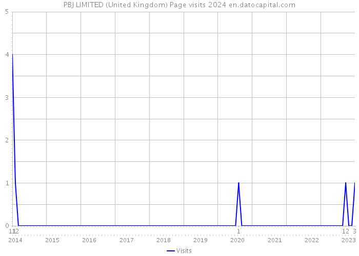 PBJ LIMITED (United Kingdom) Page visits 2024 