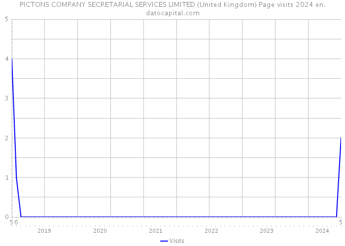 PICTONS COMPANY SECRETARIAL SERVICES LIMITED (United Kingdom) Page visits 2024 
