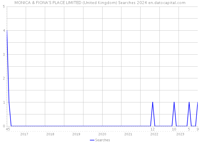 MONICA & FIONA'S PLACE LIMITED (United Kingdom) Searches 2024 