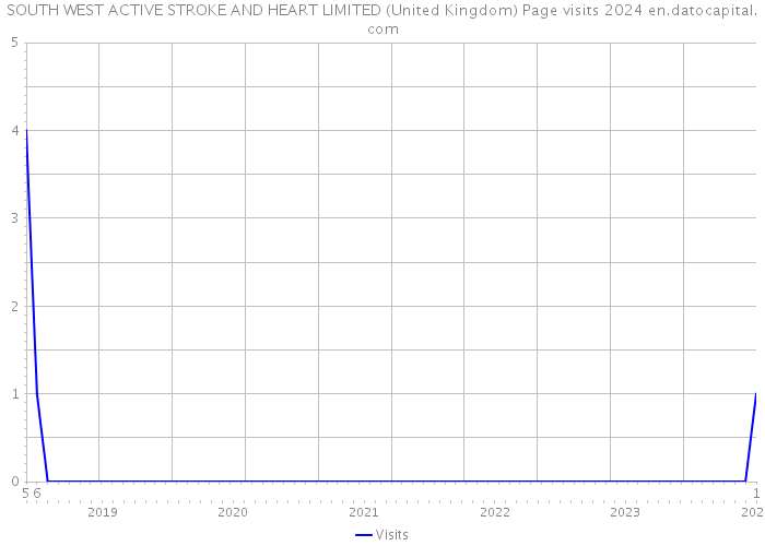 SOUTH WEST ACTIVE STROKE AND HEART LIMITED (United Kingdom) Page visits 2024 