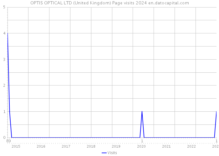 OPTIS OPTICAL LTD (United Kingdom) Page visits 2024 