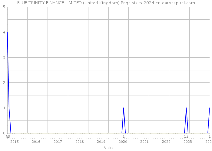 BLUE TRINITY FINANCE LIMITED (United Kingdom) Page visits 2024 