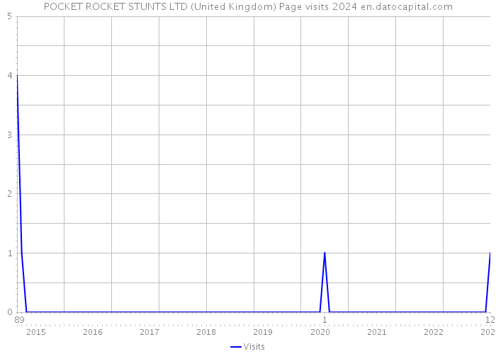 POCKET ROCKET STUNTS LTD (United Kingdom) Page visits 2024 