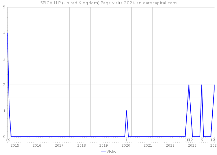 SPICA LLP (United Kingdom) Page visits 2024 