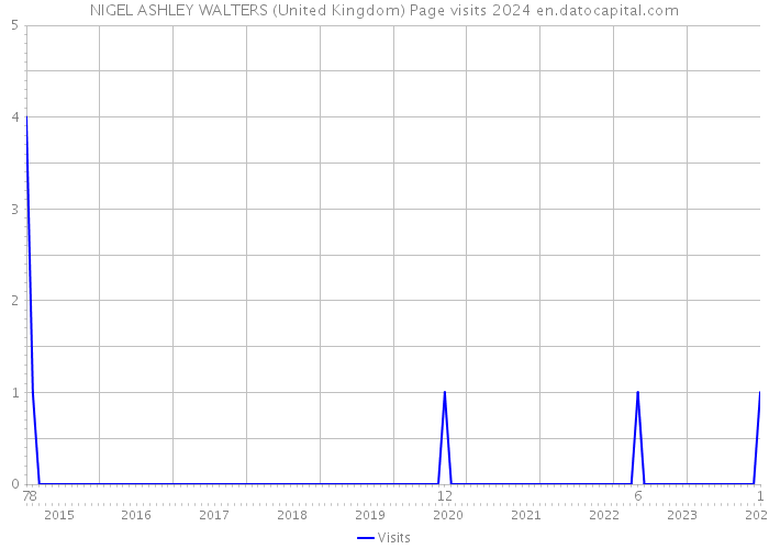 NIGEL ASHLEY WALTERS (United Kingdom) Page visits 2024 