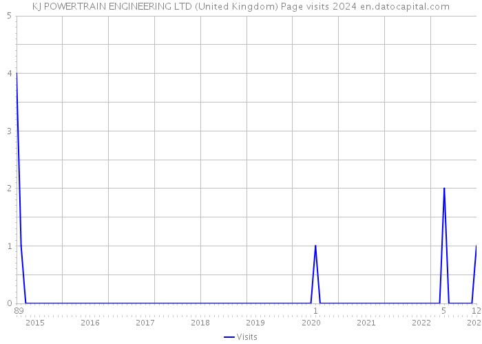 KJ POWERTRAIN ENGINEERING LTD (United Kingdom) Page visits 2024 
