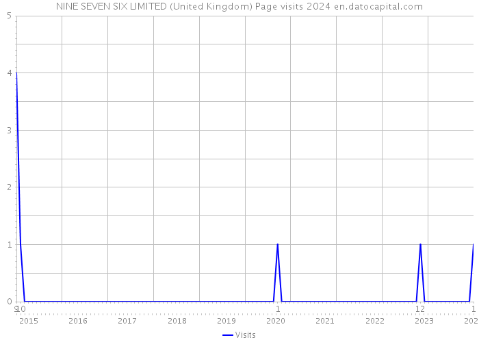 NINE SEVEN SIX LIMITED (United Kingdom) Page visits 2024 