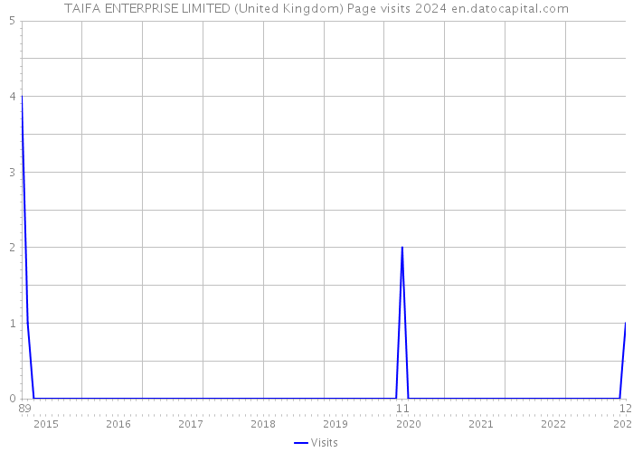 TAIFA ENTERPRISE LIMITED (United Kingdom) Page visits 2024 