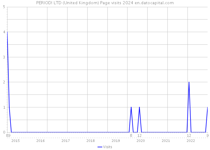 PERIOD! LTD (United Kingdom) Page visits 2024 