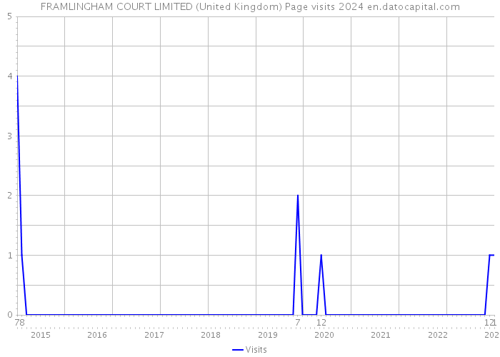 FRAMLINGHAM COURT LIMITED (United Kingdom) Page visits 2024 