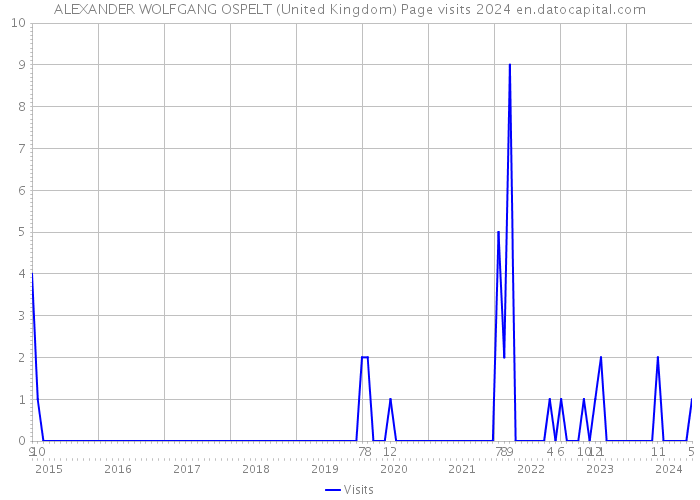 ALEXANDER WOLFGANG OSPELT (United Kingdom) Page visits 2024 