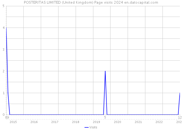 POSTERITAS LIMITED (United Kingdom) Page visits 2024 