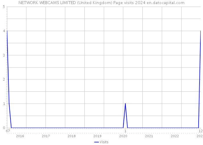 NETWORK WEBCAMS LIMITED (United Kingdom) Page visits 2024 