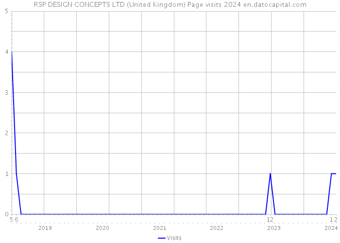 RSP DESIGN CONCEPTS LTD (United Kingdom) Page visits 2024 