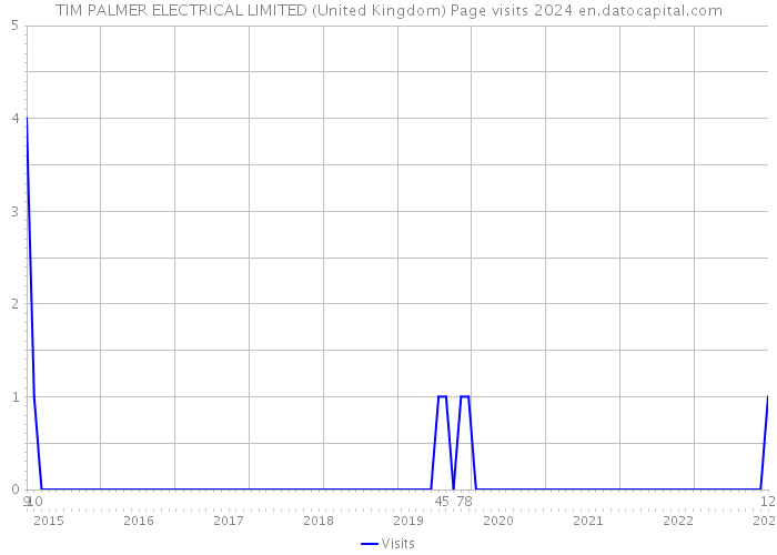 TIM PALMER ELECTRICAL LIMITED (United Kingdom) Page visits 2024 