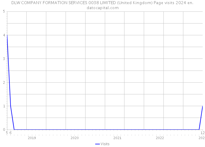 DLW COMPANY FORMATION SERVICES 0038 LIMITED (United Kingdom) Page visits 2024 