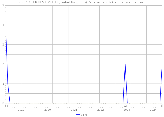 K K PROPERTIES LIMITED (United Kingdom) Page visits 2024 