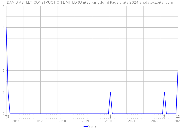 DAVID ASHLEY CONSTRUCTION LIMITED (United Kingdom) Page visits 2024 