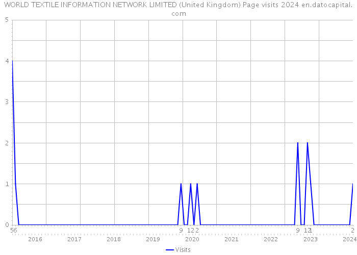 WORLD TEXTILE INFORMATION NETWORK LIMITED (United Kingdom) Page visits 2024 