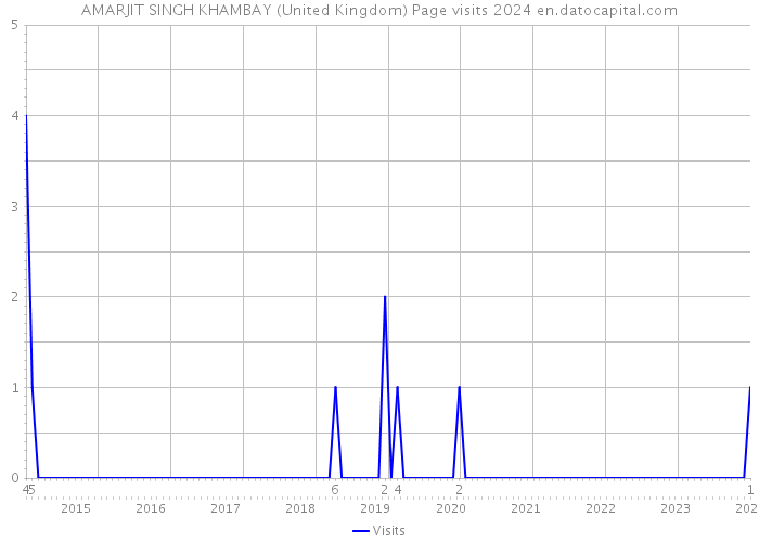 AMARJIT SINGH KHAMBAY (United Kingdom) Page visits 2024 