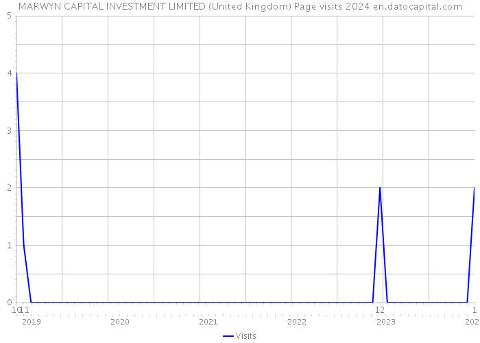 MARWYN CAPITAL INVESTMENT LIMITED (United Kingdom) Page visits 2024 