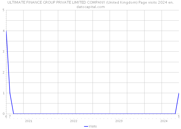 ULTIMATE FINANCE GROUP PRIVATE LIMITED COMPANY (United Kingdom) Page visits 2024 