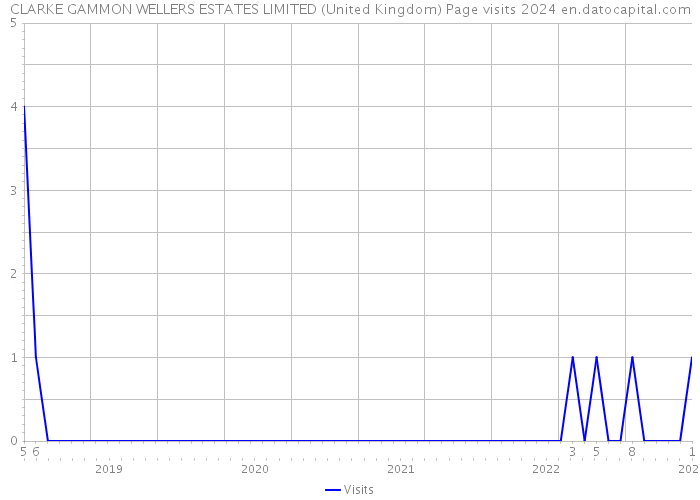 CLARKE GAMMON WELLERS ESTATES LIMITED (United Kingdom) Page visits 2024 