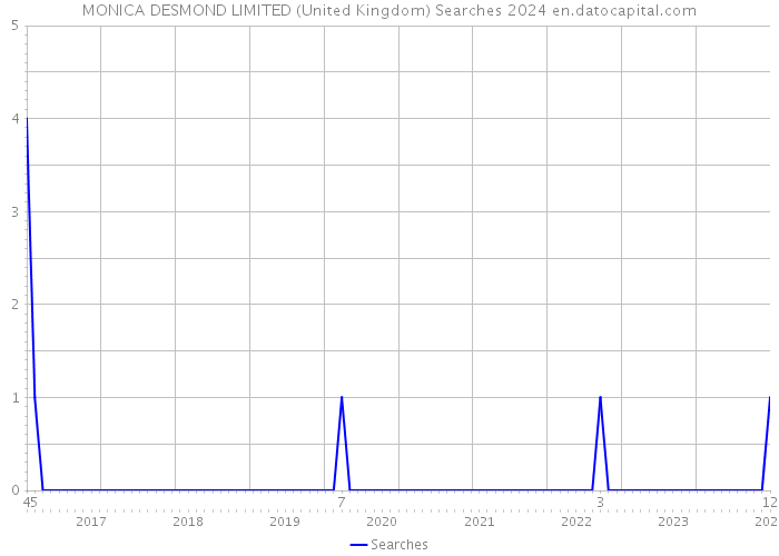 MONICA DESMOND LIMITED (United Kingdom) Searches 2024 