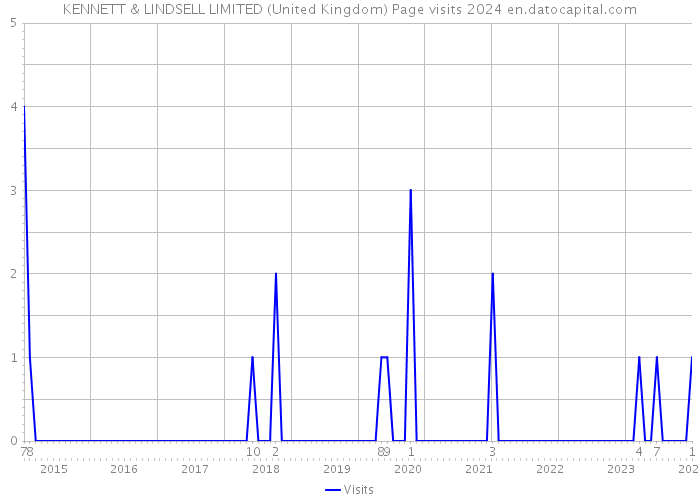 KENNETT & LINDSELL LIMITED (United Kingdom) Page visits 2024 