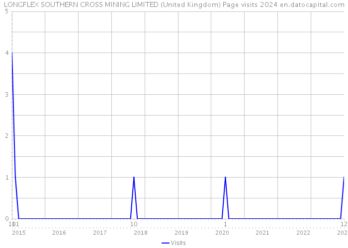 LONGFLEX SOUTHERN CROSS MINING LIMITED (United Kingdom) Page visits 2024 