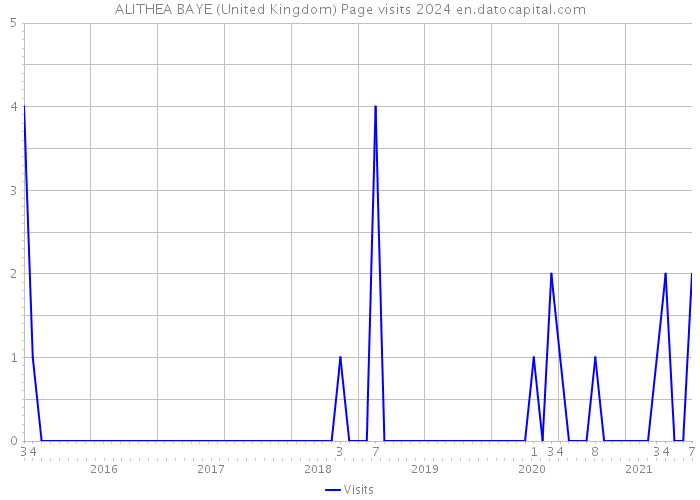 ALITHEA BAYE (United Kingdom) Page visits 2024 