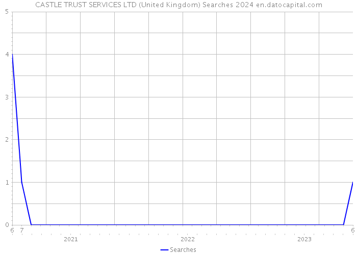 CASTLE TRUST SERVICES LTD (United Kingdom) Searches 2024 