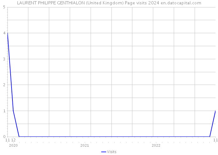 LAURENT PHILIPPE GENTHIALON (United Kingdom) Page visits 2024 