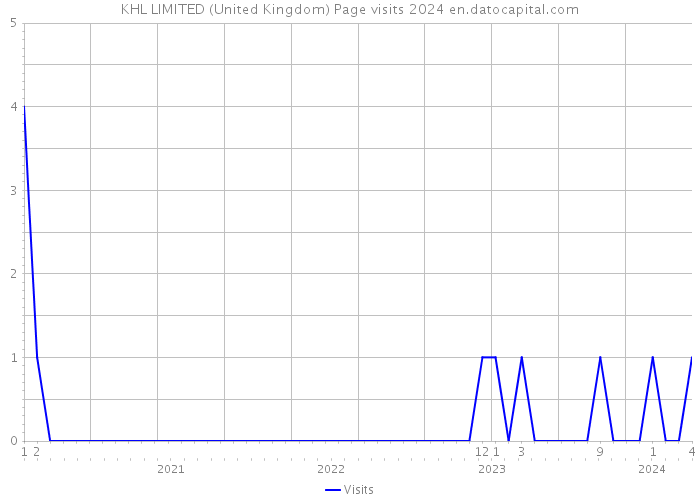 KHL LIMITED (United Kingdom) Page visits 2024 