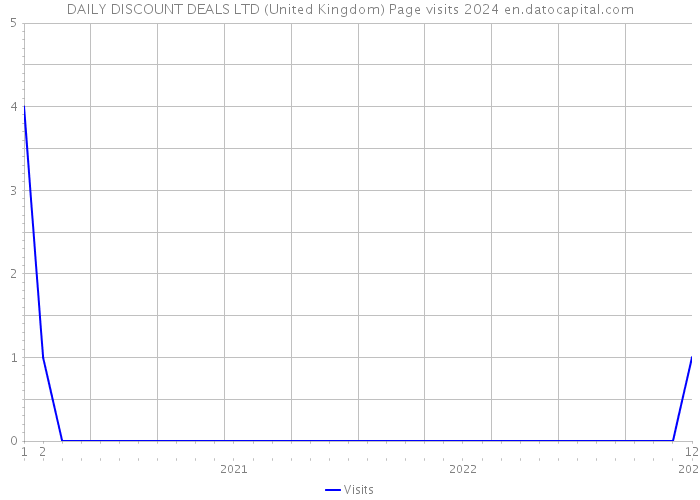 DAILY DISCOUNT DEALS LTD (United Kingdom) Page visits 2024 