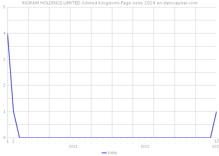 INGRAM HOLDINGS LIMITED (United Kingdom) Page visits 2024 