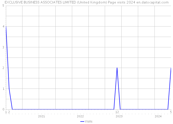 EXCLUSIVE BUSINESS ASSOCIATES LIMITED (United Kingdom) Page visits 2024 