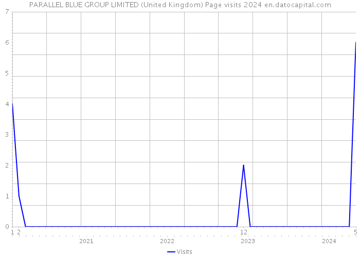 PARALLEL BLUE GROUP LIMITED (United Kingdom) Page visits 2024 